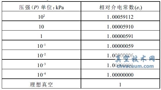 灭弧室内压强范围对应干空气相对介电常数